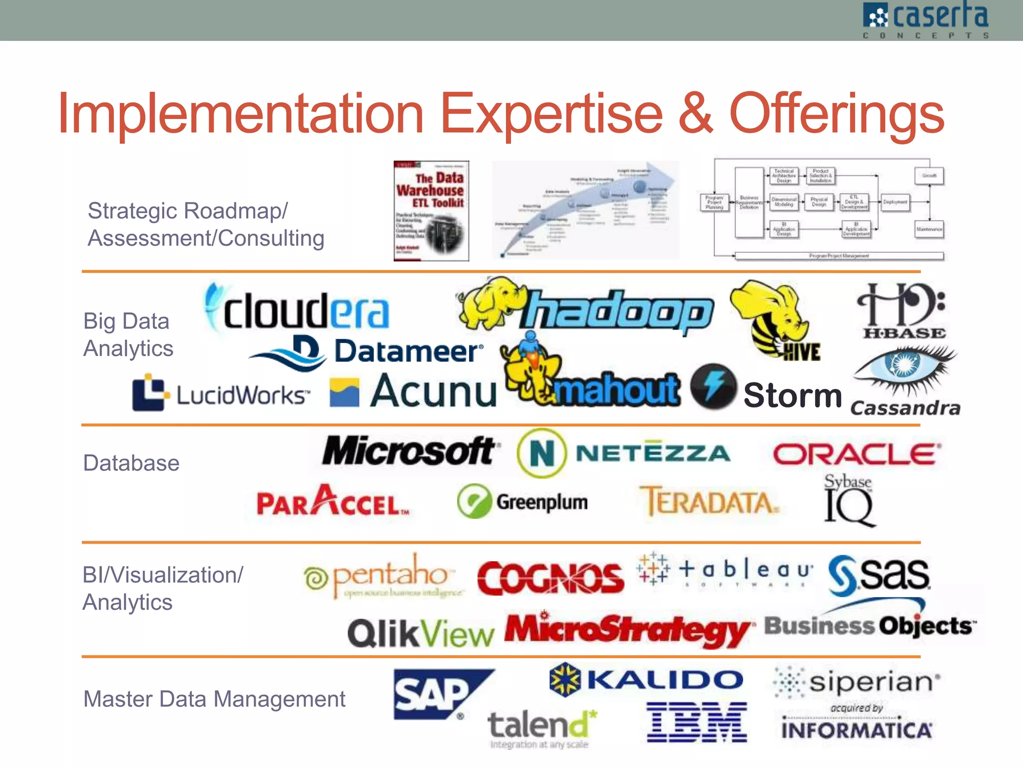 Implementation Expertise & Offerings
Strategic Roadmap/
Assessment/Consulting
Database
BI/Visualization/
Analytics
Master Data Management
Big Data
Analytics
Storm
 
