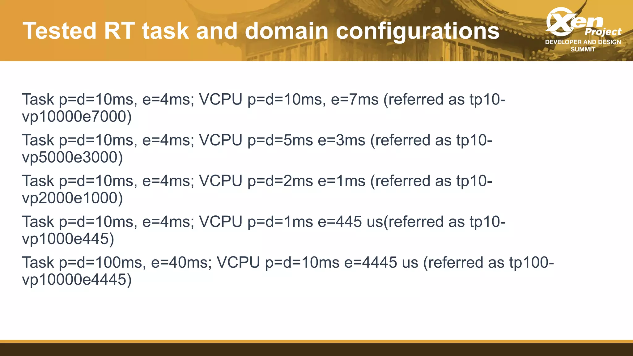 Tested RT task and domain configurations
Task p=d=10ms, e=4ms; VCPU p=d=10ms, e=7ms (referred as tp10-
vp10000e7000)
Task p=d=10ms, e=4ms; VCPU p=d=5ms e=3ms (referred as tp10-
vp5000e3000)
Task p=d=10ms, e=4ms; VCPU p=d=2ms e=1ms (referred as tp10-
vp2000e1000)
Task p=d=10ms, e=4ms; VCPU p=d=1ms e=445 us(referred as tp10-
vp1000e445)
Task p=d=100ms, e=40ms; VCPU p=d=10ms e=4445 us (referred as tp100-
vp10000e4445)
 