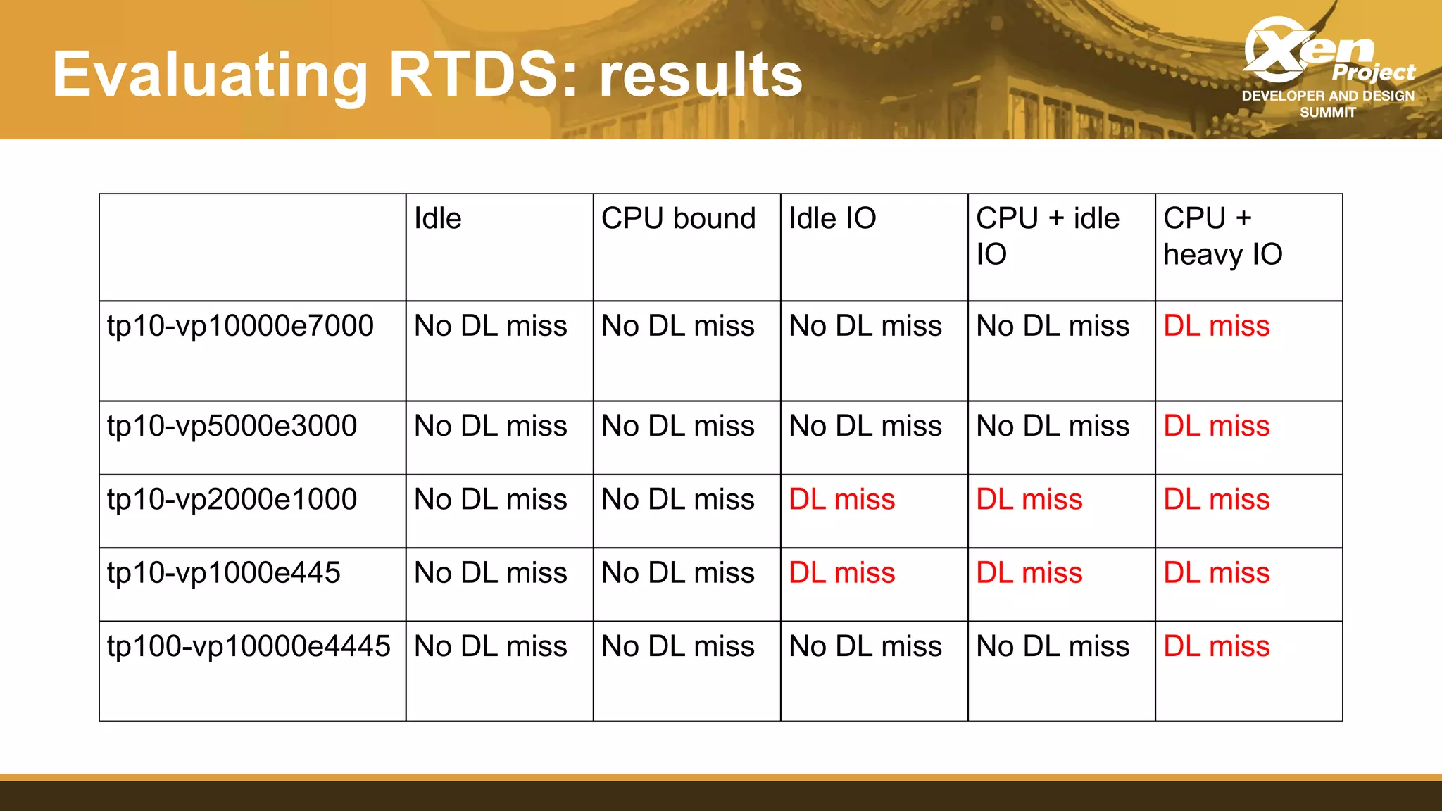 Evaluating RTDS: results
Idle CPU bound Idle IO CPU + idle
IO
CPU +
heavy IO
tp10-vp10000e7000 No DL miss No DL miss No DL miss No DL miss DL miss
tp10-vp5000e3000 No DL miss No DL miss No DL miss No DL miss DL miss
tp10-vp2000e1000 No DL miss No DL miss DL miss DL miss DL miss
tp10-vp1000e445 No DL miss No DL miss DL miss DL miss DL miss
tp100-vp10000e4445 No DL miss No DL miss No DL miss No DL miss DL miss
 