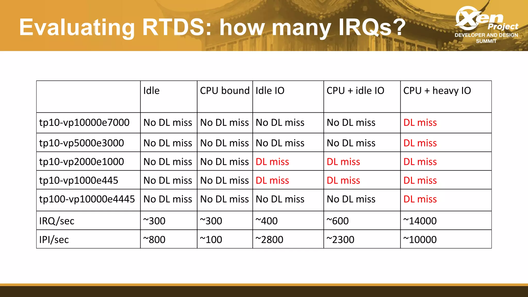 Evaluating RTDS: how many IRQs?
Idle CPU bound Idle IO CPU + idle IO CPU + heavy IO
tp10-vp10000e7000 No DL miss No DL miss No DL miss No DL miss DL miss
tp10-vp5000e3000 No DL miss No DL miss No DL miss No DL miss DL miss
tp10-vp2000e1000 No DL miss No DL miss DL miss DL miss DL miss
tp10-vp1000e445 No DL miss No DL miss DL miss DL miss DL miss
tp100-vp10000e4445 No DL miss No DL miss No DL miss No DL miss DL miss
IRQ/sec ~300 ~300 ~400 ~600 ~14000
IPI/sec ~800 ~100 ~2800 ~2300 ~10000
 