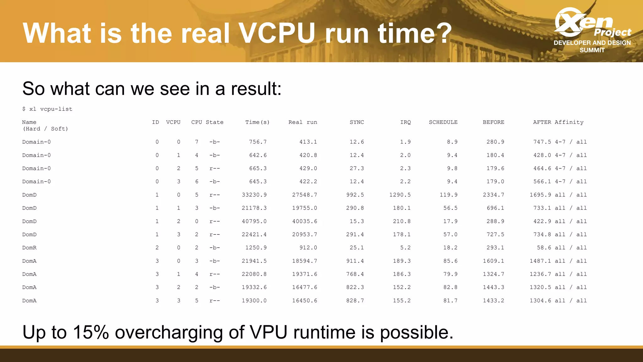 What is the real VCPU run time?
So what can we see in a result:
$ xl vcpu-list
Name ID VCPU CPU State Time(s) Real run SYNC IRQ SCHEDULE BEFORE AFTER Affinity
(Hard / Soft)
Domain-0 0 0 7 -b- 756.7 413.1 12.6 1.9 8.9 280.9 747.5 4-7 / all
Domain-0 0 1 4 -b- 642.6 420.8 12.4 2.0 9.4 180.4 428.0 4-7 / all
Domain-0 0 2 5 r-- 665.3 429.0 27.3 2.3 9.8 179.6 464.6 4-7 / all
Domain-0 0 3 6 -b- 645.3 422.2 12.4 2.2 9.4 179.0 566.1 4-7 / all
DomD 1 0 5 r-- 33230.9 27548.7 992.5 1290.5 119.9 2334.7 1695.9 all / all
DomD 1 1 3 -b- 21178.3 19755.0 290.8 180.1 56.5 696.1 733.1 all / all
DomD 1 2 0 r-- 40795.0 40035.6 15.3 210.8 17.9 288.9 422.9 all / all
DomD 1 3 2 r-- 22421.4 20953.7 291.4 178.1 57.0 727.5 734.8 all / all
DomR 2 0 2 -b- 1250.9 912.0 25.1 5.2 18.2 293.1 58.6 all / all
DomA 3 0 3 -b- 21941.5 18594.7 911.4 189.3 85.6 1609.1 1487.1 all / all
DomA 3 1 4 r-- 22080.8 19371.6 768.4 186.3 79.9 1324.7 1236.7 all / all
DomA 3 2 2 -b- 19332.6 16477.6 822.3 152.2 82.8 1443.3 1320.5 all / all
DomA 3 3 5 r-- 19300.0 16450.6 828.7 155.2 81.7 1433.2 1304.6 all / all
Up to 15% overcharging of VPU runtime is possible.
 