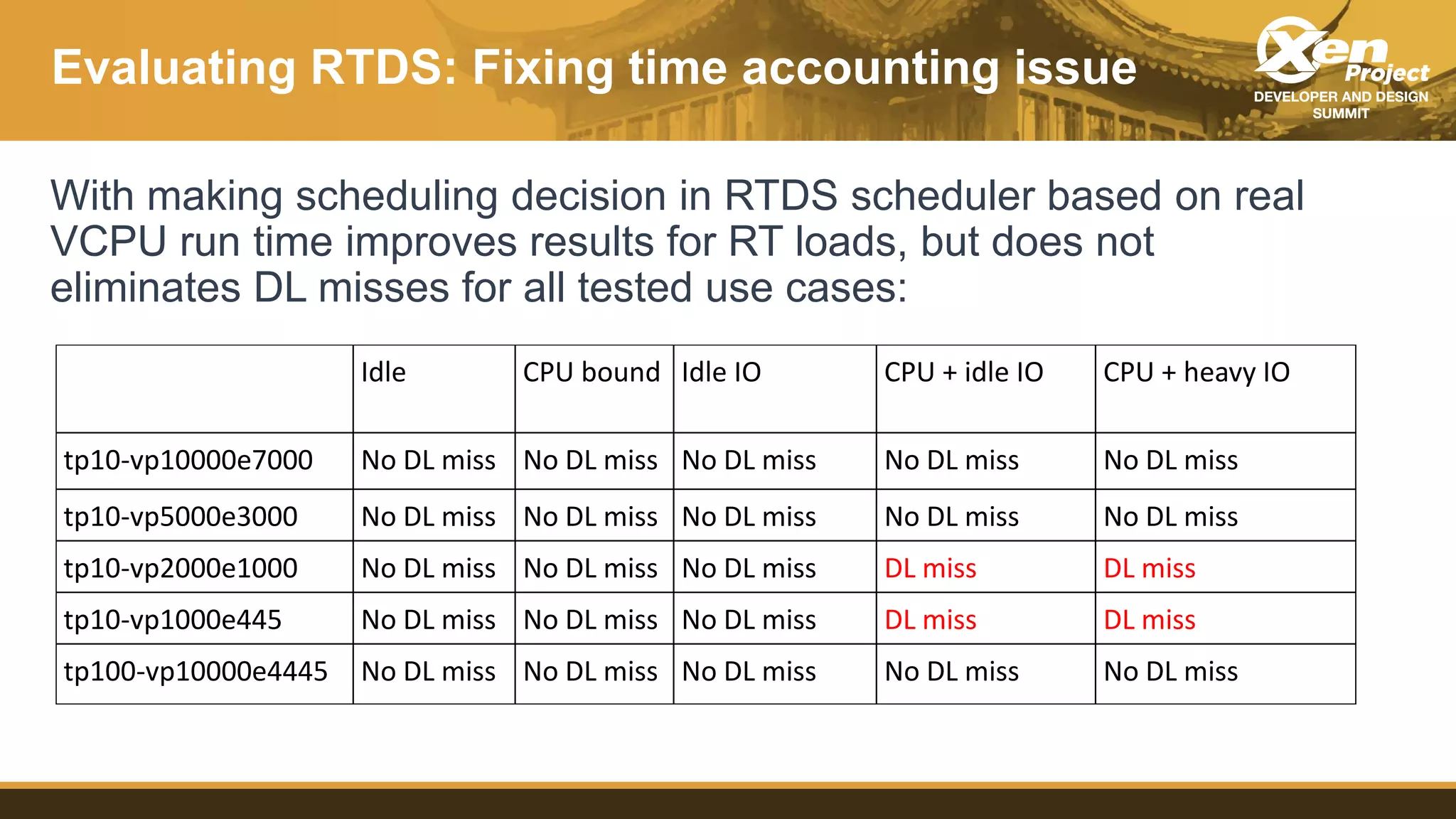 Evaluating RTDS: Fixing time accounting issue
With making scheduling decision in RTDS scheduler based on real
VCPU run time improves results for RT loads, but does not
eliminates DL misses for all tested use cases:
Idle CPU bound Idle IO CPU + idle IO CPU + heavy IO
tp10-vp10000e7000 No DL miss No DL miss No DL miss No DL miss No DL miss
tp10-vp5000e3000 No DL miss No DL miss No DL miss No DL miss No DL miss
tp10-vp2000e1000 No DL miss No DL miss No DL miss DL miss DL miss
tp10-vp1000e445 No DL miss No DL miss No DL miss DL miss DL miss
tp100-vp10000e4445 No DL miss No DL miss No DL miss No DL miss No DL miss
 