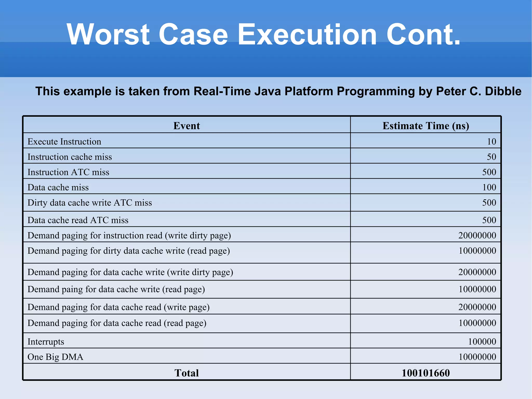 Worst Case Execution Cont. This example is taken from Real-Time Java Platform Programming by Peter C. Dibble 100101660 Total 10000000 One Big DMA 20000000 Demand paging for instruction read (write dirty page) 500 Dirty data cache write ATC miss 500 Instruction ATC miss 10 Execute Instruction 100000 Interrupts 10000000 Demand paging for data cache read (read page) 10000000 Demand paing for data cache write (read page) 20000000 Demand paging for data cache write (write dirty page) 500 Data cache read ATC miss 50 Instruction cache miss 20000000 Demand paging for data cache read (write page) 10000000 Demand paging for dirty data cache write (read page) 100 Data cache miss Estimate Time (ns) Event 