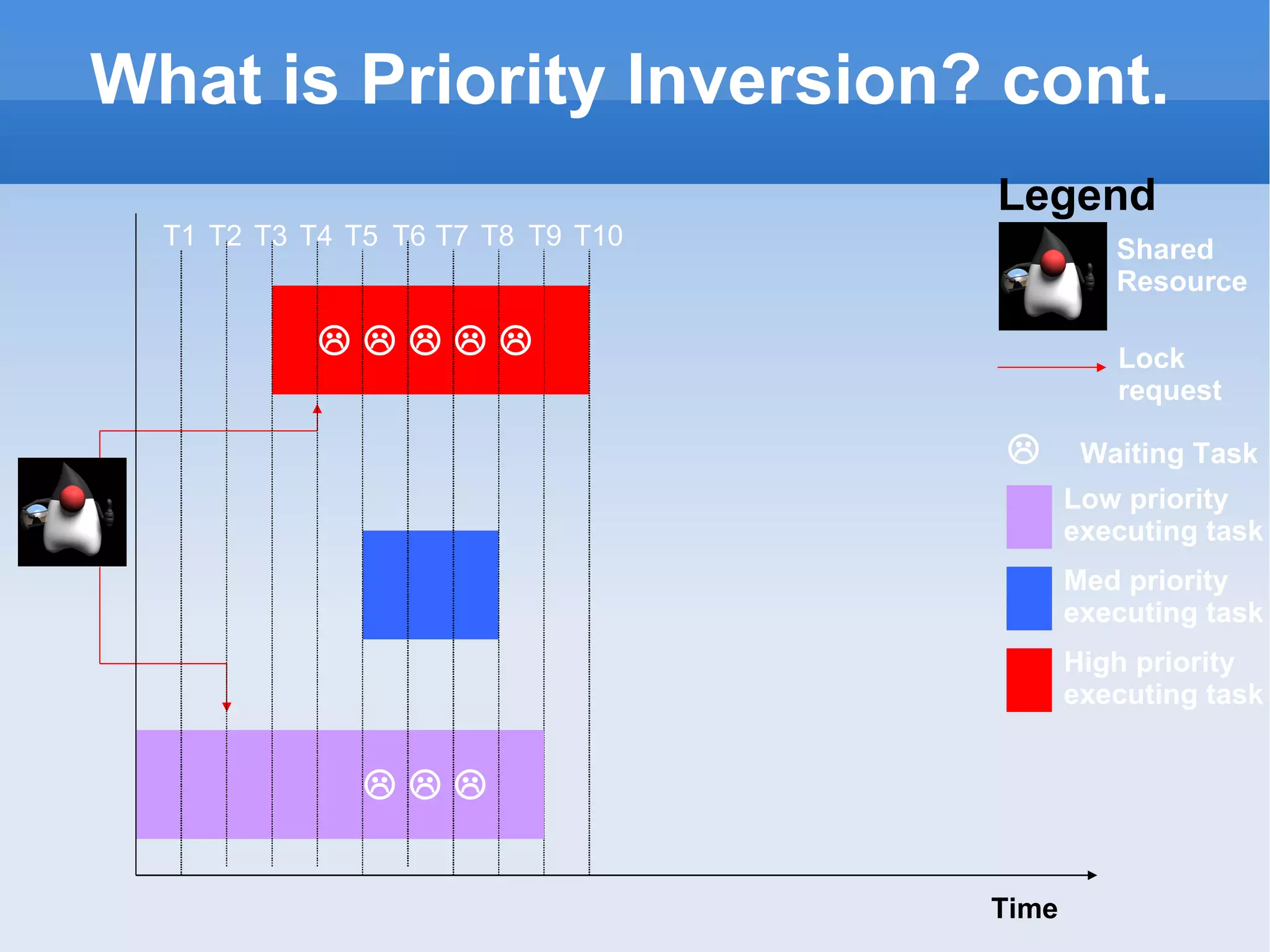 What is Priority Inversion? cont. Time Legend Lock   request  Waiting Task T1 T2 T3 T4 T5 T6 T7 T8 T9 T10 Med priority  executing task High priority  executing task Shared   Resource         Low priority  executing task 