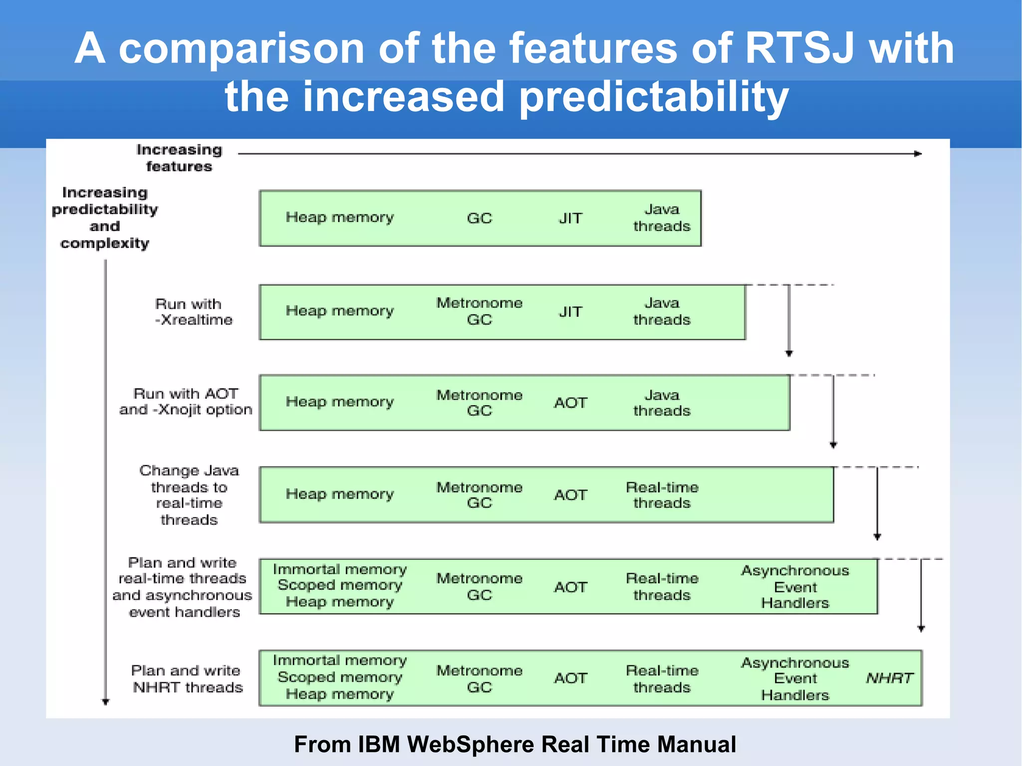 A comparison of the features of RTSJ with the increased predictability From IBM WebSphere Real Time Manual 