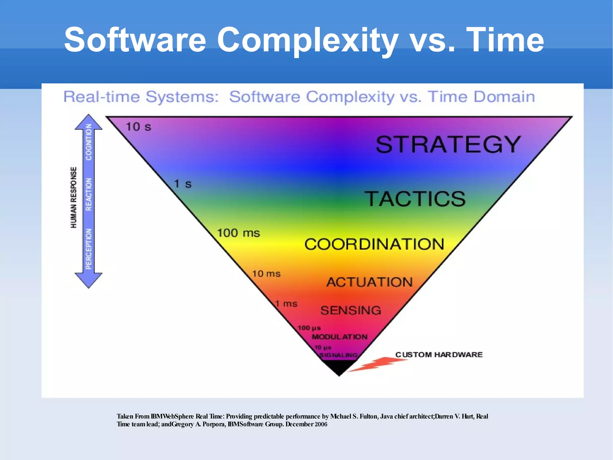 Introduction to Real Time Java | PPT