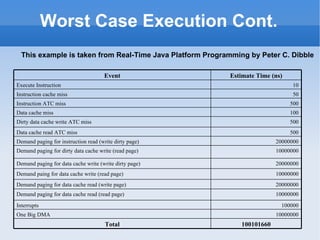 Worst Case Execution Cont. This example is taken from Real-Time Java Platform Programming by Peter C. Dibble 100101660 Total 10000000 One Big DMA 20000000 Demand paging for instruction read (write dirty page) 500 Dirty data cache write ATC miss 500 Instruction ATC miss 10 Execute Instruction 100000 Interrupts 10000000 Demand paging for data cache read (read page) 10000000 Demand paing for data cache write (read page) 20000000 Demand paging for data cache write (write dirty page) 500 Data cache read ATC miss 50 Instruction cache miss 20000000 Demand paging for data cache read (write page) 10000000 Demand paging for dirty data cache write (read page) 100 Data cache miss Estimate Time (ns) Event 