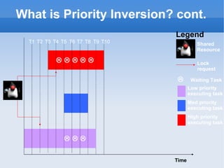What is Priority Inversion? cont. Time Legend Lock   request  Waiting Task T1 T2 T3 T4 T5 T6 T7 T8 T9 T10 Med priority  executing task High priority  executing task Shared   Resource         Low priority  executing task 