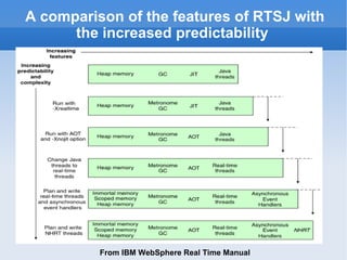 A comparison of the features of RTSJ with the increased predictability From IBM WebSphere Real Time Manual 