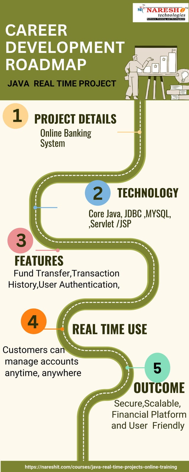 Rea lime Java Project Road map Infographic | PDF