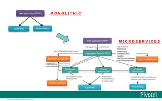 IoT and Microservice | PPTX