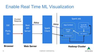 COMPANY CONFIDENTIAL15
Enable Real Time ML Visualization
SSE
Plotly
D3
Browser
Rest
API
Server
Web Server
Spark
Client
Hadoop Cluster
Spark Job
App Context
Message
Logger
Task Channel
Spark ML
Algorithms
ML Listener
Akka
Chunked
Response
Akka
 