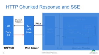 COMPANY CONFIDENTIAL32
HTTP Chunked Response and SSE
SSE
Plotly
D3
Browser
Rest
API
Server
Web Server
Spark
Client
Hadoop Cluster
Spark Job
App Context
Message
Logger
Task Channel
Spark ML
Algorithms
ML Listener
Akka
Chunked
Response
Akka
 