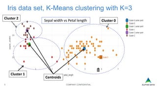 COMPANY CONFIDENTIAL5
Iris data set, K-Means clustering with K=3
Cluster 2
Cluster 1
Cluster 0
Centroids
Sepal width vs Petal length
 