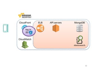 50
CloudFront ELB API servers MongoDB
CloudWatch
log in
S3
 