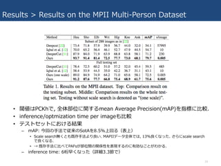 Results > Results on the MPII Multi-Person Dataset
• 閾値はPCKhで, 全体部位に関するmean Average Precision(mAP)を指標に⽐較.
• inference/optmization time per imageも⽐較
• テストセットにおける結果
– mAP: 今回の⼿法で従来のSotAを8.5%上回る（表上）
• Scale search無くとも既存⼿法より良い. MAPIIデータ全体では, 13%良くなった. さらにscale search
で良くなる.
• → 既存⼿法に⽐べてPAFsが部位間の関係性を表現するのに有効なことがわかる.
– inference time: 6桁早くなった（詳細3.3節で）
19
 