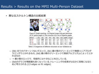 Results > Results on the MPII Multi-Person Dataset
• 異なるスケルトン構造の⽐較結果
– (6b) 全てのパターンつないだエッジ, (6c) 最⼩限のツリーエッジで整数リニアプログ
ラミングでとかれるもの, (6d) 最⼩限のツリーエッジで貪欲アルゴリズムによってとか
れるもの
– → 最⼩限のエッジで、性能的には⼗分なことを⽰している.
– (6d)のグラフが精度最も良くなっている.トレーニングの収束がはるかに容易になるた
めと考えられる.(13 edges vs 91 edges)
22
 