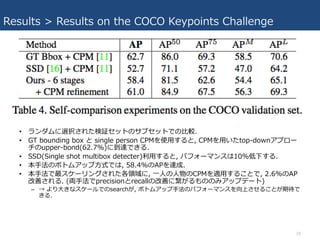 Results > Results on the COCO Keypoints Challenge
• ランダムに選択された検証セットのサブセットでの⽐較.
• GT bounding box と single person CPMを使⽤すると, CPMを⽤いたtop-downアプロー
チのupper-bond(62.7%)に到達できる.
• SSD(Single shot multibox detecter)利⽤すると, パフォーマンスは10%低下する.
• 本⼿法のボトムアップ⽅式では, 58.4%のAPを達成.
• 本⼿法で最スケーリングされた各領域に, ⼀⼈の⼈物のCPMを適⽤することで, 2.6%のAP
改善される. (両⼿法でprecisionとrecallの改善に繋がるもののみアップデート)
– → より⼤きなスケールでのsearchが, ボトムアップ⼿法のパフォーマンスを向上させることが期待で
きる.
26
 