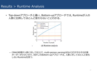 Results > Runtime Analysis
• Top-downアプローチと違い, Bottom-upアプローチでは, Runtimeが⼈の
⼈数に⽐例してほとんど変わらないことわかる.
– CNNの処理が⼈数に対してO(1)で, multi-person parsingはO(n2)だがそもそも計算
オーダーが⼩さいので, 合計したBottom-upアプローチは, ⼈数に対してほとんど変化
しないRuntimeを持つ.
27
 
