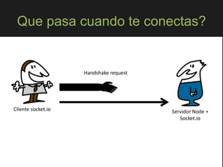 Que pasa cuando te conectas?
Cliente socket.io Servidor Node +
Socket.io
Handshake request
 