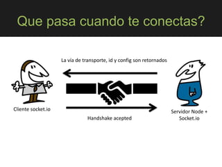 Que pasa cuando te conectas?
Cliente socket.io Servidor Node +
Socket.ioHandshake acepted
La vía de transporte, id y config son retornados
 