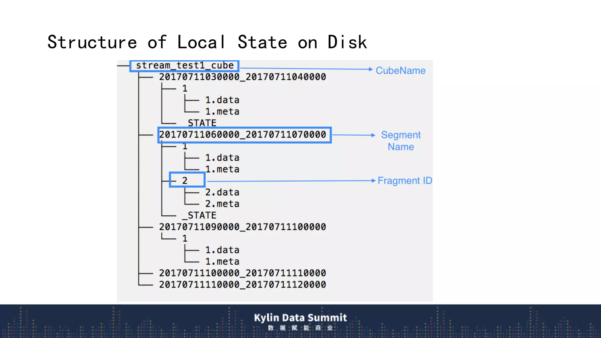 Structure of Local State on Disk
 