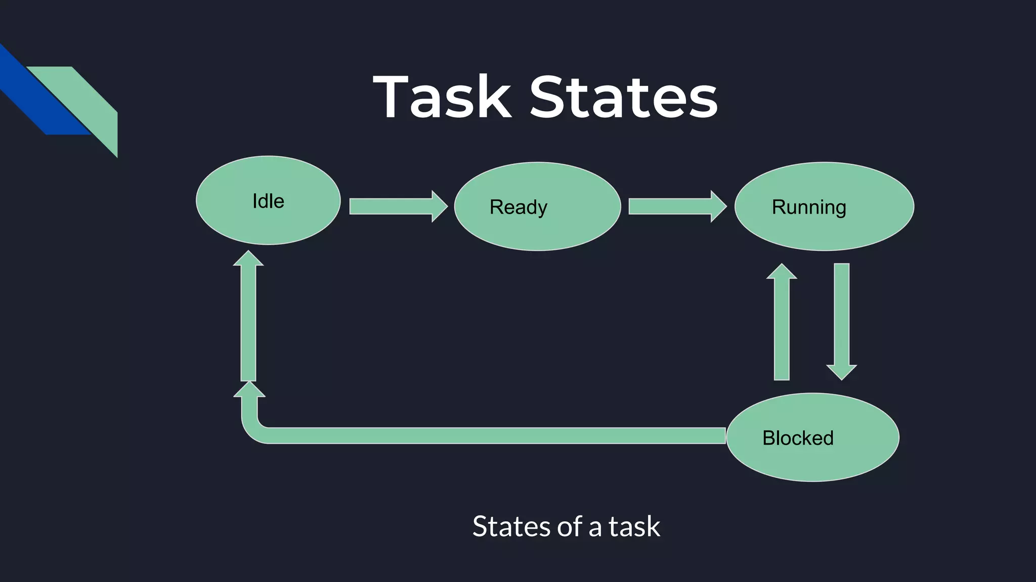 Real time operating systems | PPT