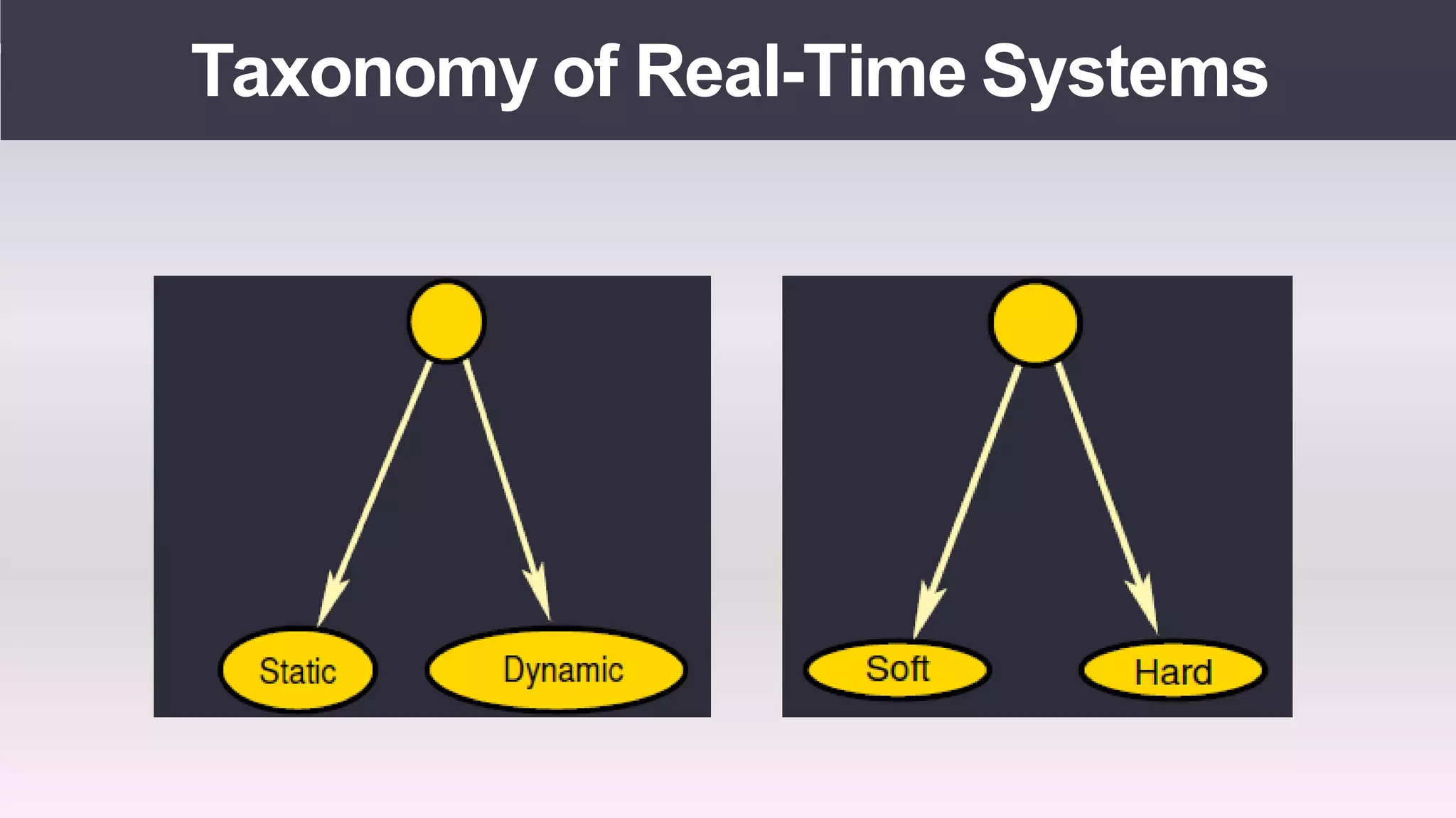 Real time operating systems