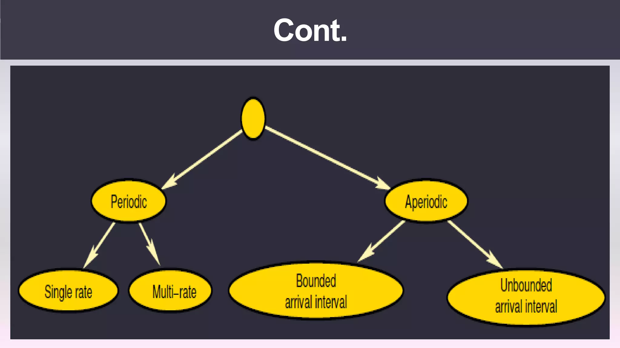 Real time operating systems
