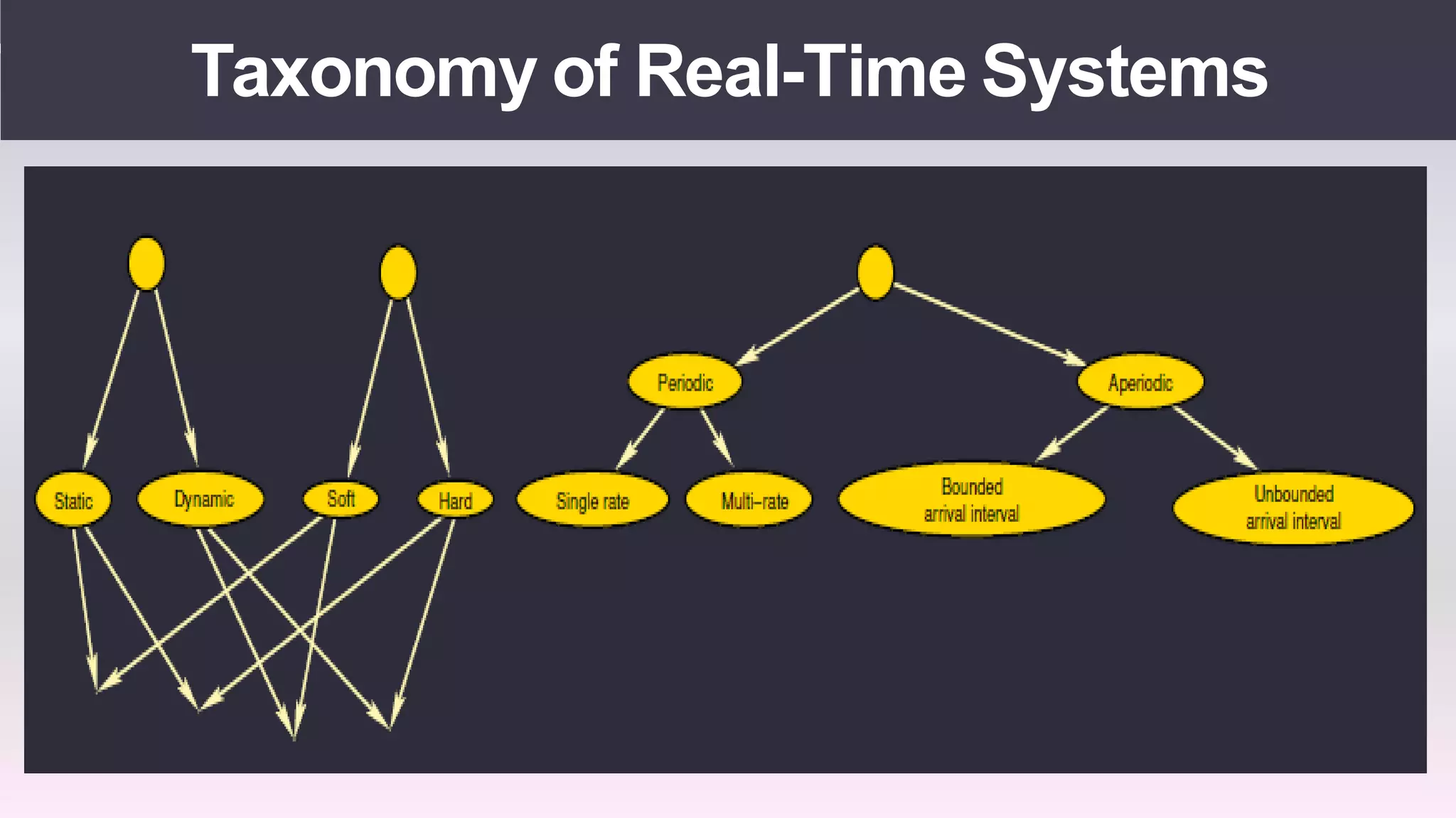 Real time operating systems