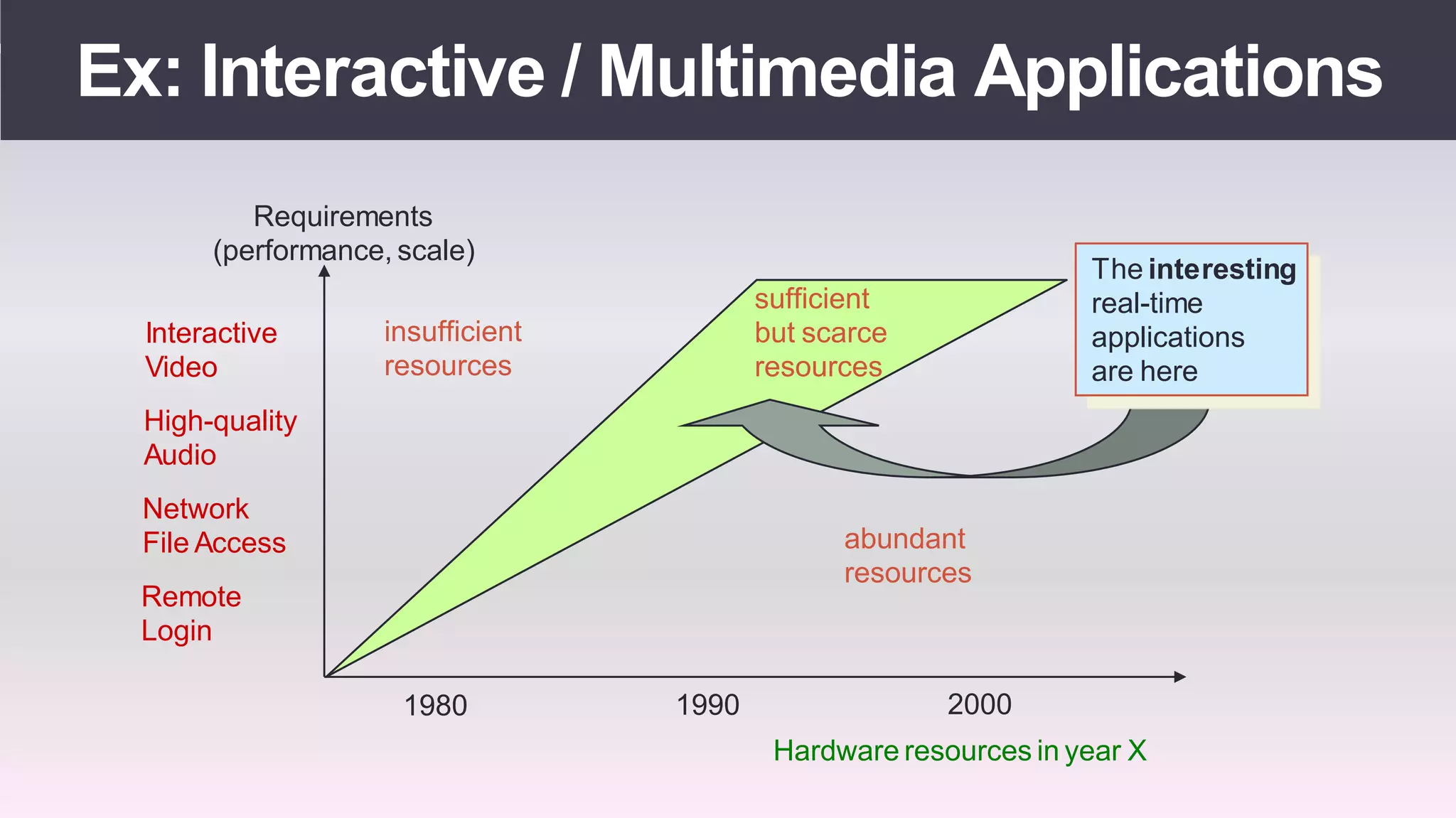 Real time operating systems