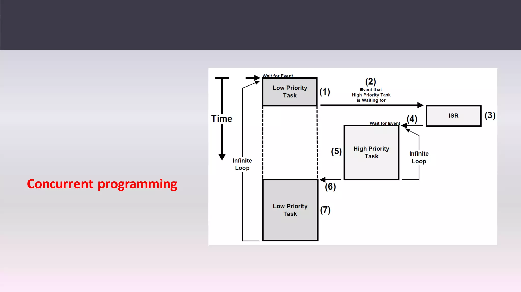 Real time operating systems