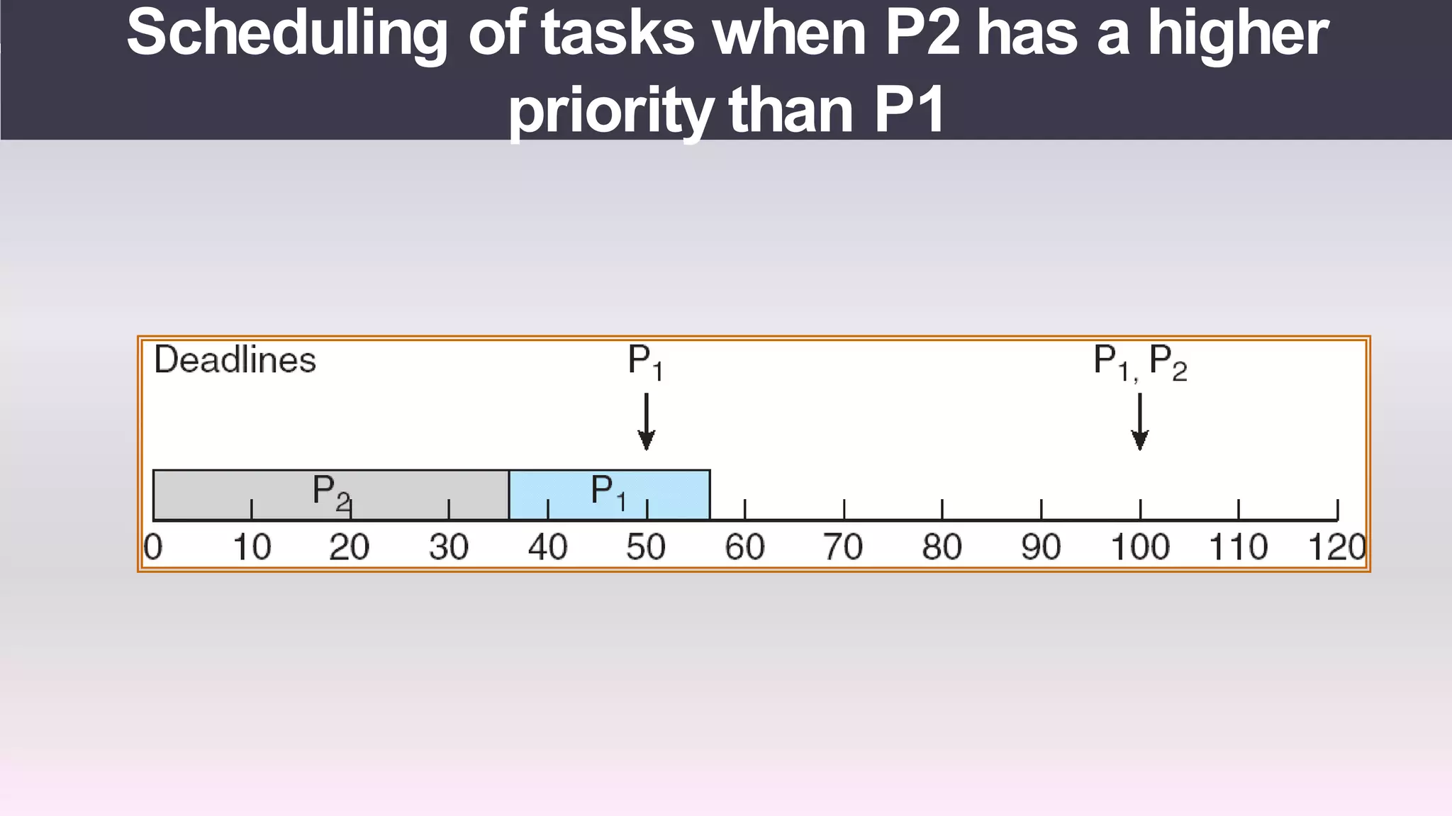 Real time operating systems