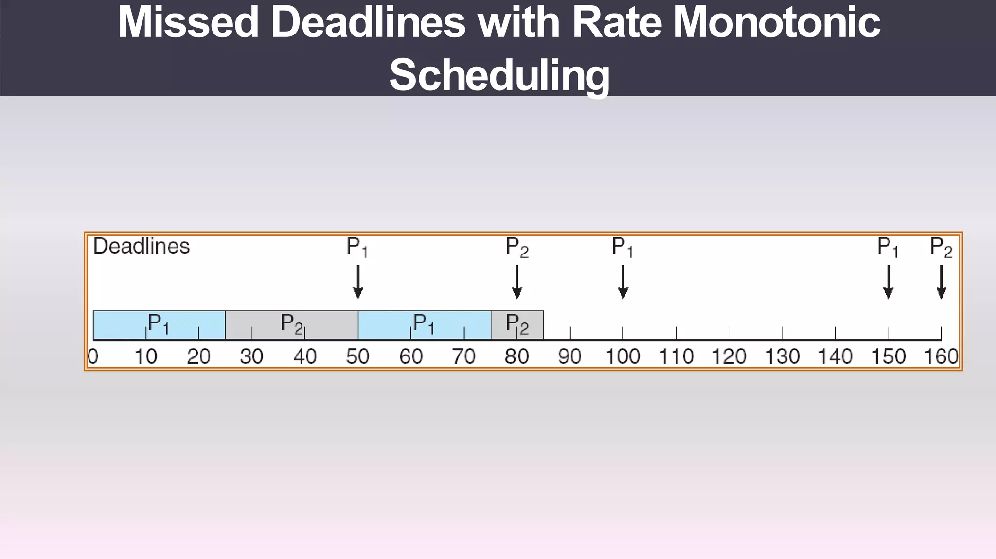 Real time operating systems