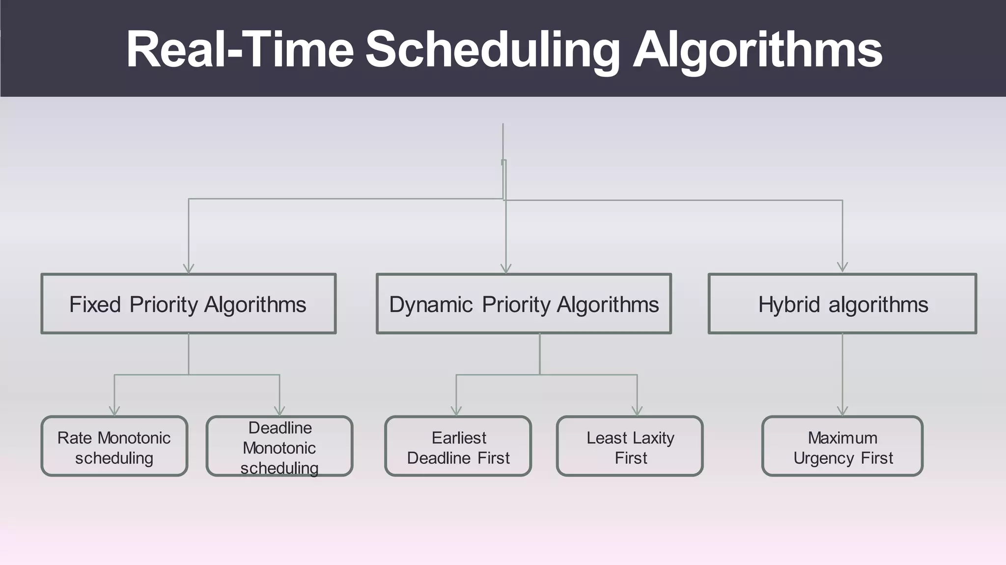 Real time operating systems