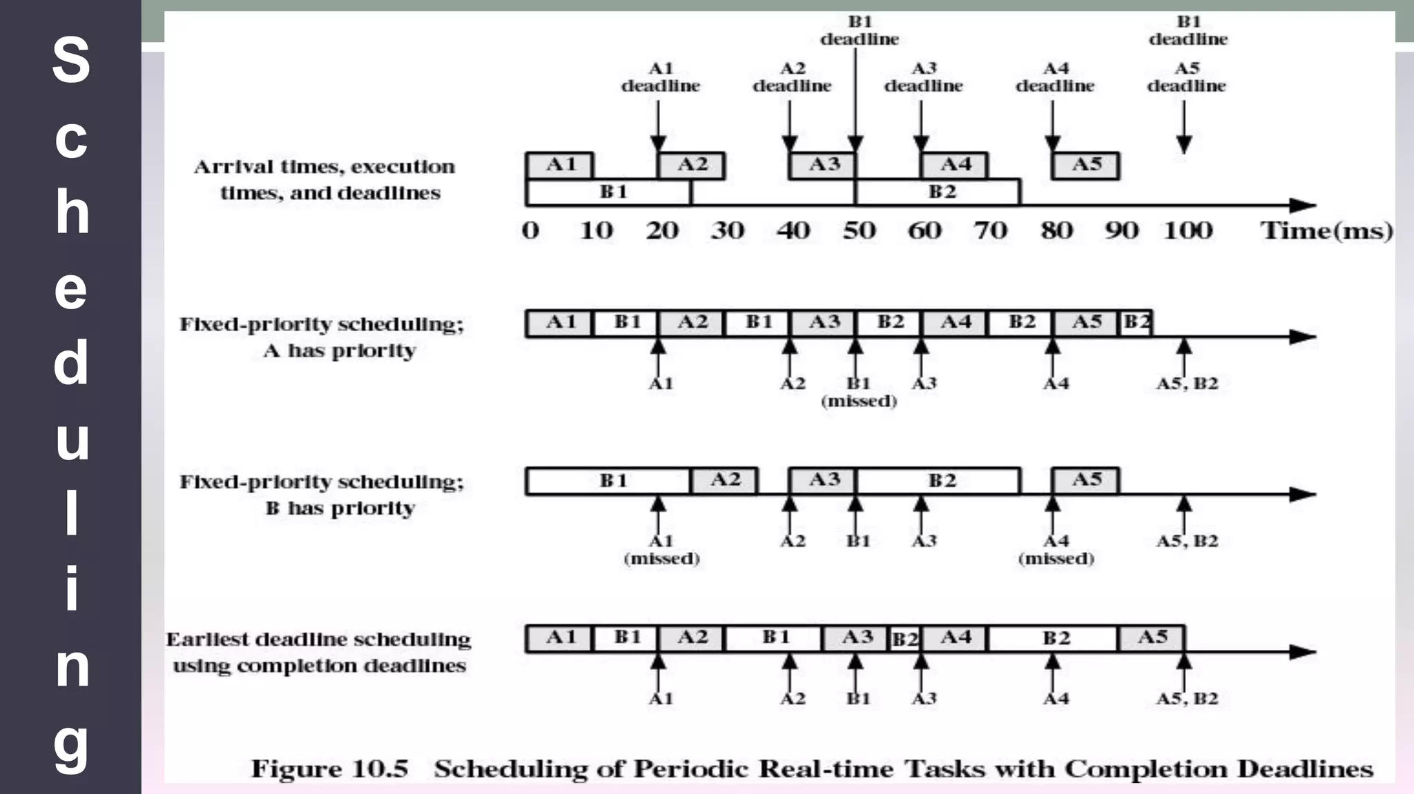 Real time operating systems