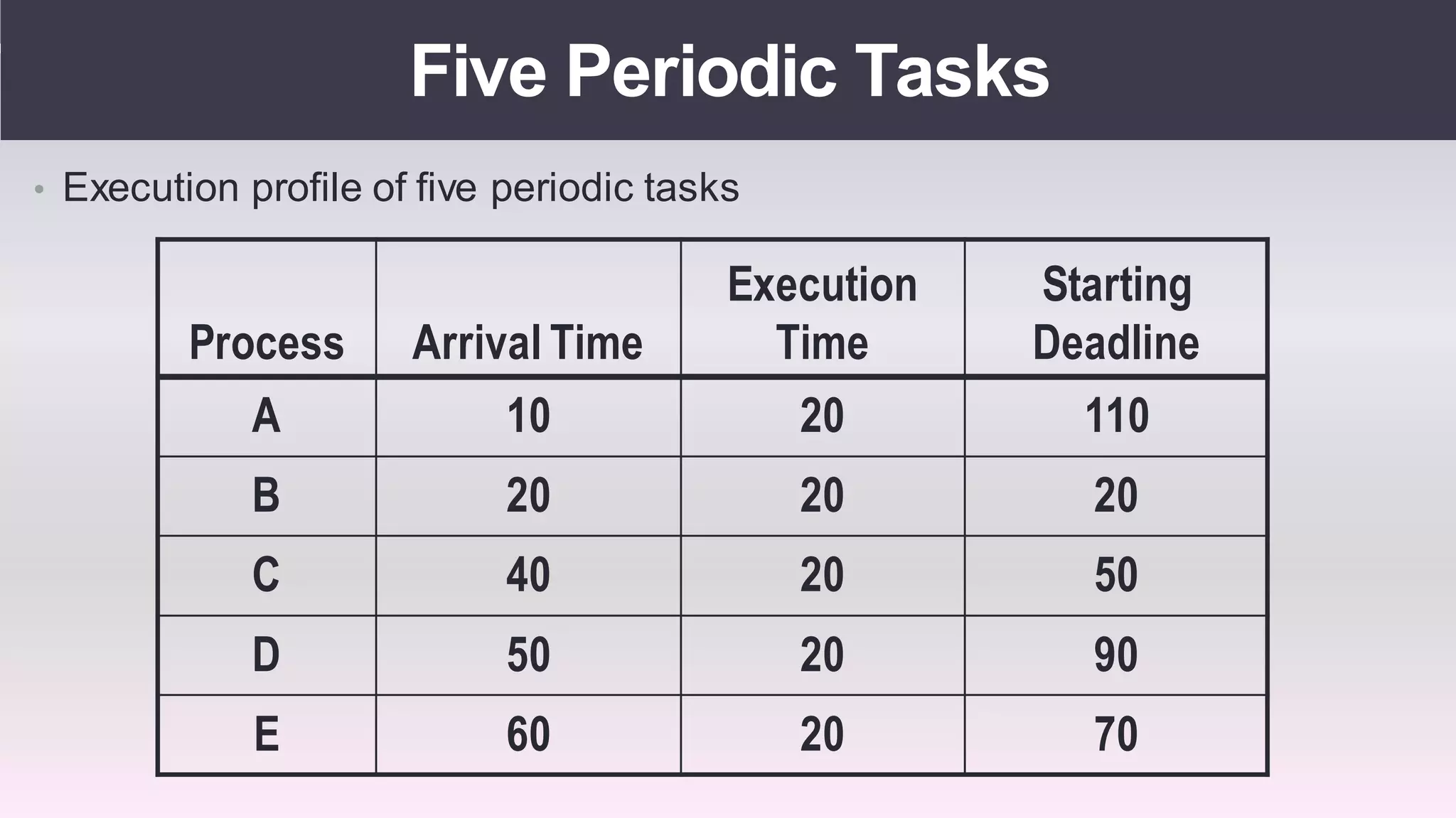 Real time operating systems