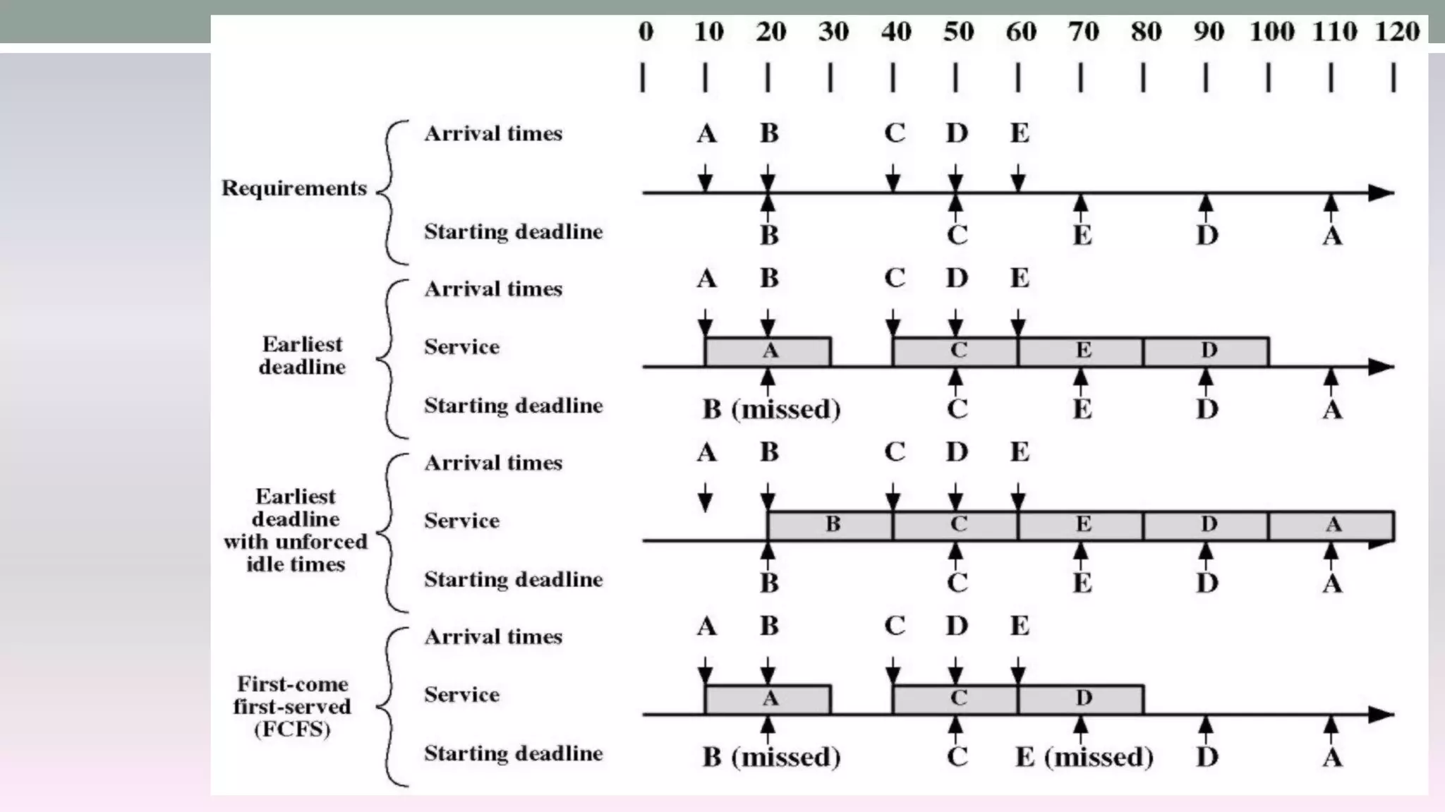 Real time operating systems