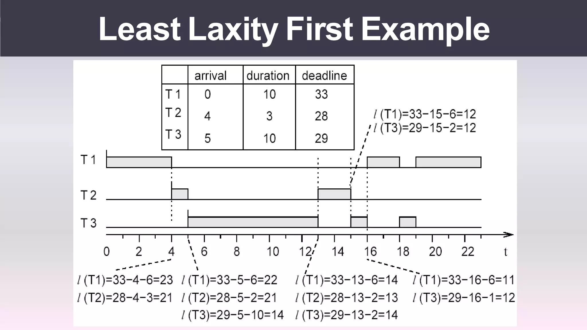 Real time operating systems