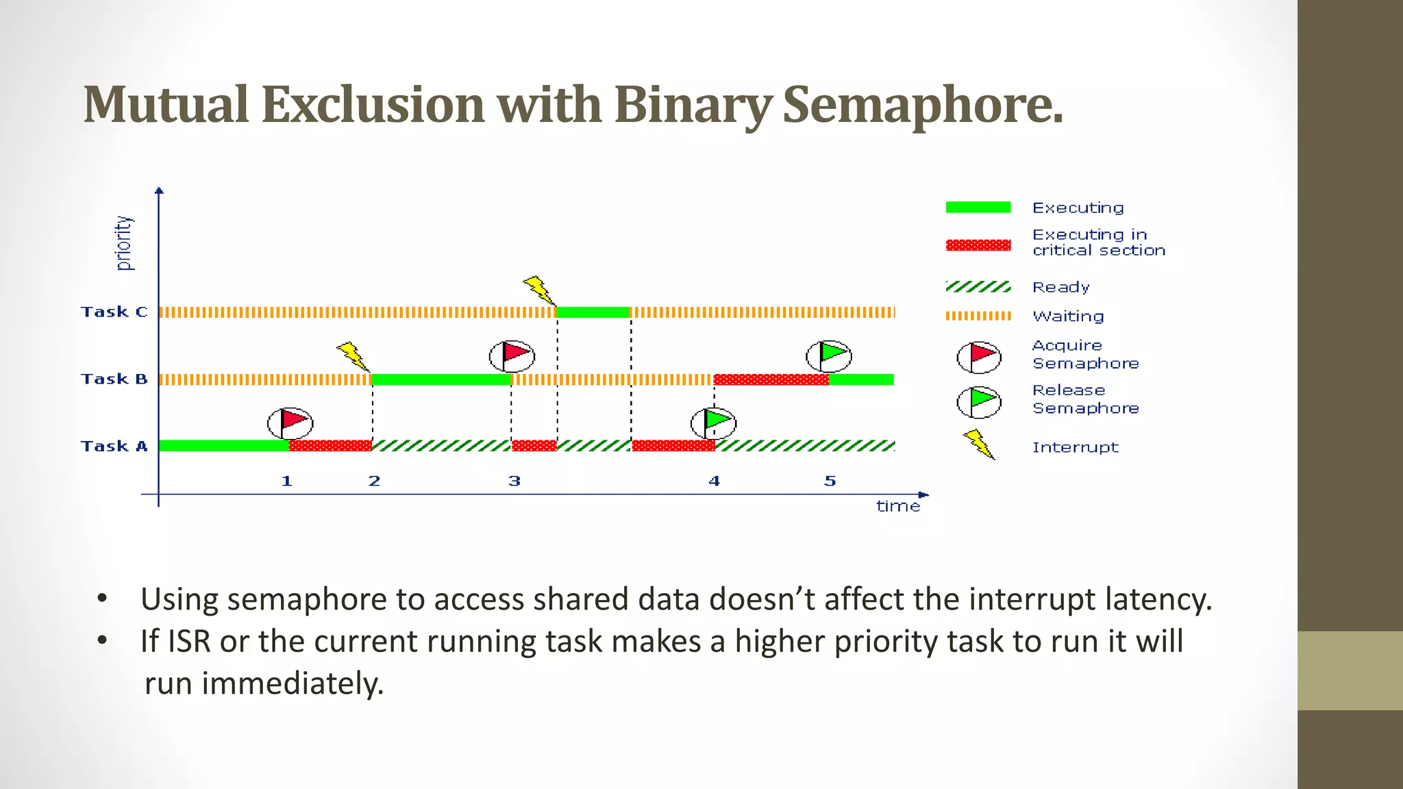Mutual Exclusion with Binary Semaphore.
• Using semaphore to access shared data doesn’t affect the interrupt latency.
• If ISR or the current running task makes a higher priority task to run it will
run immediately.
 