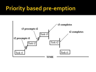 Real Time Operating Systems | PDF