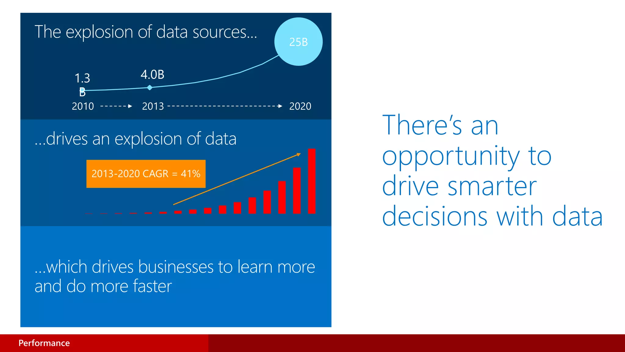 The explosion of data sources...
…drives an explosion of data
…which drives businesses to learn more
and do more faster
2013-2020 CAGR = 41%
25B
4.0B1.3
B
2010 2013 2020
There’s an
opportunity to
drive smarter
decisions with data
Performance
 
