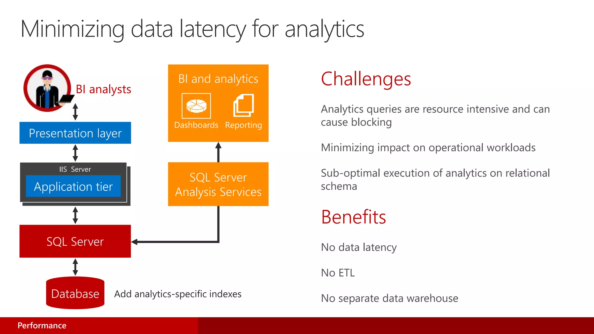 Minimizing data latency for analytics
Challenges
Analytics queries are resource intensive and can
cause blocking
Minimizing impact on operational workloads
Sub-optimal execution of analytics on relational
schema
Benefits
No data latency
No ETL
No separate data warehouse
IIS Server
BI analysts
Performance
 