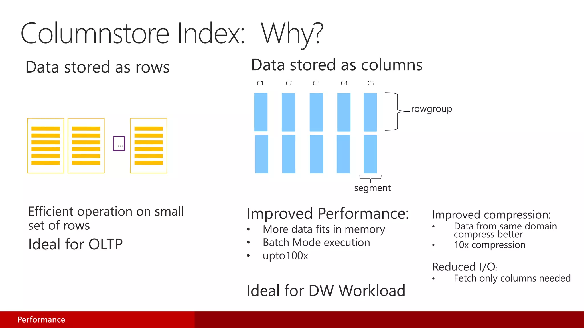 Columnstore Index: Why?
Improved compression:
• Data from same domain
compress better
• 10x compression
Reduced I/O:
• Fetch only columns needed
…
Data stored as rows Data stored as columns
Efficient operation on small
set of rows
Ideal for OLTP
C1 C2 C3 C5C4
Improved Performance:
• More data fits in memory
• Batch Mode execution
• upto100x
Ideal for DW Workload
Performance
 