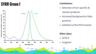 SYBR Green I Limitations:
◉ Detection of non-specific ds
reaction products
◉ Increased background or false
positives
◉ Inhibition of the PCR reaction
Other dyes:
◉ SYTO 9
◉ Evagreen
 