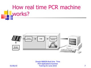 How real time PCR machine works?   01/06/10 Dinesh-NBAGR-Real time  Time PCR Applications-Summer Training-01-June-2010 