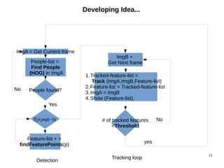 11 
ImgA = Get Current frame 
People-list = 
Find People 
(HOG) in ImgA 
No People found? 
Feature-list + = 
findFeaturePoints(p) 
ImgB = 
Get Next frame 
1.Tracked-feature-list = 
Track (ImgA,ImgB,Feature-list) 
2.Feature-list = Tracked-feature-list 
3.ImgA = ImgB 
4.Show (Feature-list) 
Yes 
∀ p∈people−list 
Developing Idea... 
# of tracked features 
<Threshold 
Detection Tracking loop 
yes 
No 
 