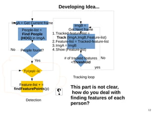 12 
ImgA = Get Current frame 
People-list = 
Find People 
(HOG) in ImgA 
No People found? 
Feature-list + = 
findFeaturePoints(p) 
ImgB = 
Get Next frame 
1.Tracked-feature-list = 
Track (ImgA,ImgB,Feature-list) 
2.Feature-list = Tracked-feature-list 
3. ImgA = ImgB 
4.Show (Feature-list) 
Yes 
∀ p∈people−list 
Developing Idea... 
Detection 
# of tracked features 
<Threshold 
Tracking loop 
yes 
No 
This part is not clear, 
how do you deal with 
finding features of each 
person? 
 