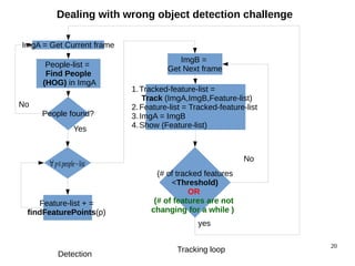 20 
Dealing with wrong object detection challenge 
ImgA = Get Current frame 
People-list = 
Find People 
(HOG) in ImgA 
People found? 
No 
Feature-list + = 
findFeaturePoints(p) 
ImgB = 
Get Next frame 
1.Tracked-feature-list = 
Track (ImgA,ImgB,Feature-list) 
2.Feature-list = Tracked-feature-list 
3.ImgA = ImgB 
4.Show (Feature-list) 
Yes 
∀ p∈people−list 
(# of tracked features 
<Threshold) 
yes 
Detection Tracking loop 
No 
OR 
(# of features are not 
changing for a while ) 
 