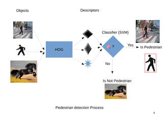 4 
Objects Descriptors 
HOG 
Classifier (SVM) 
? 
No 
Yes Is Pedestrian 
Is Not Pedestrian 
Pedestrian detection Process 
 